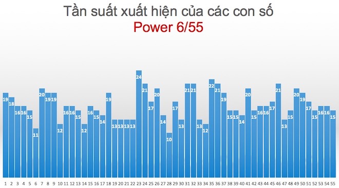 Những con số nào đã xuất hiện nhiều nhất trong xổ số Vietlott? - 2