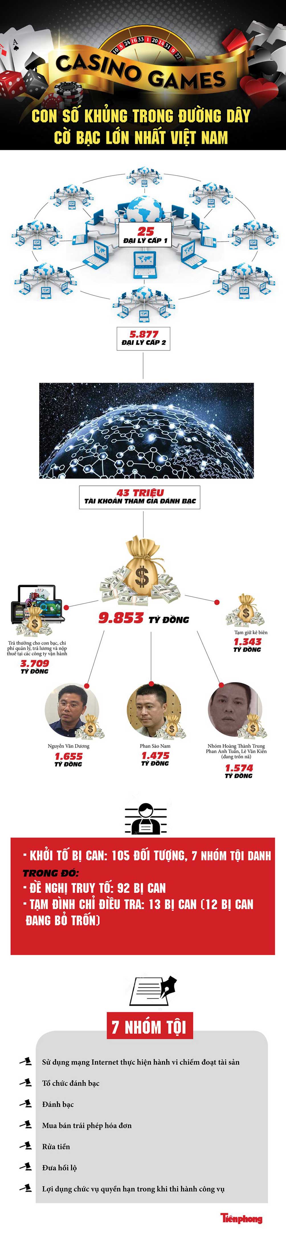[Infographics] Con số khủng trong đường dây cờ bạc lớn nhất Việt Nam - 1