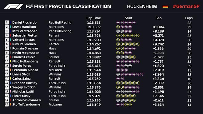 Đua xe F1, chạy thử German GP: Song mã đua tranh, &#34;Bò húc&#34; khó lường - 5