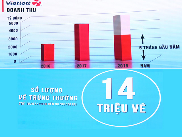 Tin tức trong ngày - Những con số gây “sốc” của Vietlott sau 2 năm kinh doanh xổ số điện toán