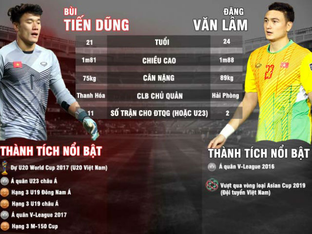 3 thủ môn U23 Việt Nam: Văn Hoàng đẹp trai có thắng “người nhện” Lâm “Tây”?