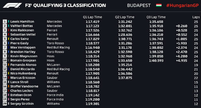 Đua xe F1 - Phân hạng Hungarian Grand Prix 2018: Bất ngờ gọi tên Hamilton - 7