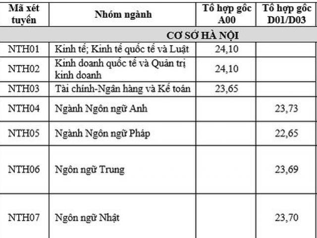 ĐH Ngoại thương công bố điểm chuẩn cao nhất 25,5 điểm