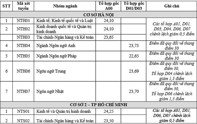 ĐH Ngoại thương công bố điểm chuẩn cao nhất 25,5 điểm - 1