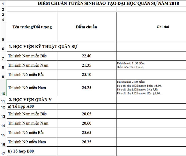 Điểm chuẩn vào các trường khối quân đội cao nhất 26 điểm - 1