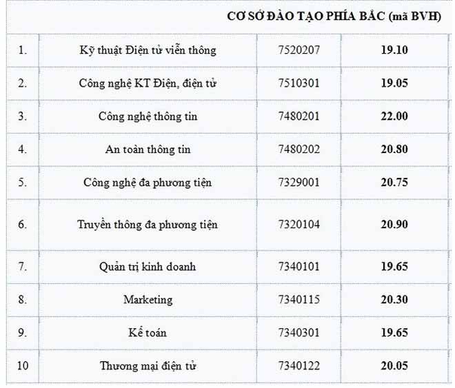 Điểm chuẩn Học viện Công nghệ Bưu chính Viễn thông cao nhất là 22 - 1