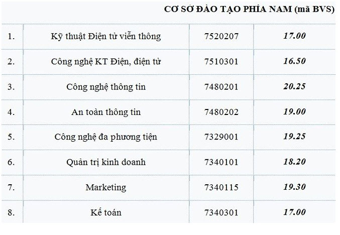 Điểm chuẩn Học viện Công nghệ Bưu chính Viễn thông cao nhất là 22 - 2