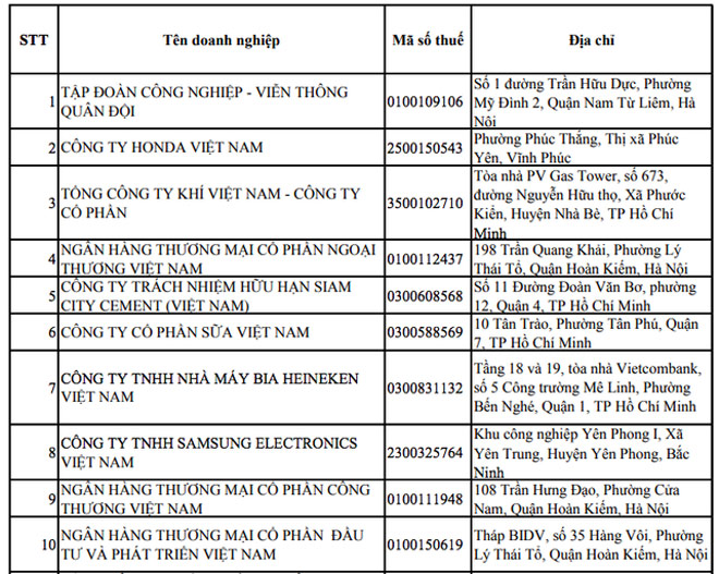 Vinamilk 2 năm liên tiếp lọt vào top 10  công ty nộp nhiều nhất Việt Nam - 1