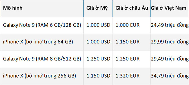 Galaxy Note 9 rẻ hơn iPhone X ở mọi nơi, ngoại trừ Mỹ - 2