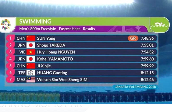 Trực tiếp đoàn Việt Nam dự ASIAD ngày 20/8: Thạch Kim Tuấn trượt HCV cử tạ - 4