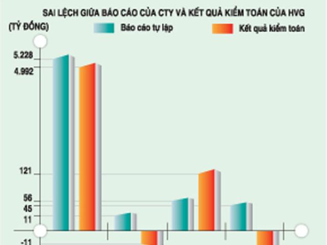Tài chính - Bất động sản - Ngã ngửa với báo cáo tài chính lỗ thành lãi