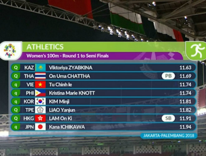 Đoàn thể thao Việt Nam dự ASIAD ngày 25/8: "Nữ hoàng tốc độ" vào bán kết - 3