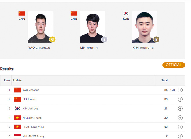 Đoàn thể thao Việt Nam dự ASIAD ngày 25/8: "Nữ hoàng tốc độ" vào bán kết - 6