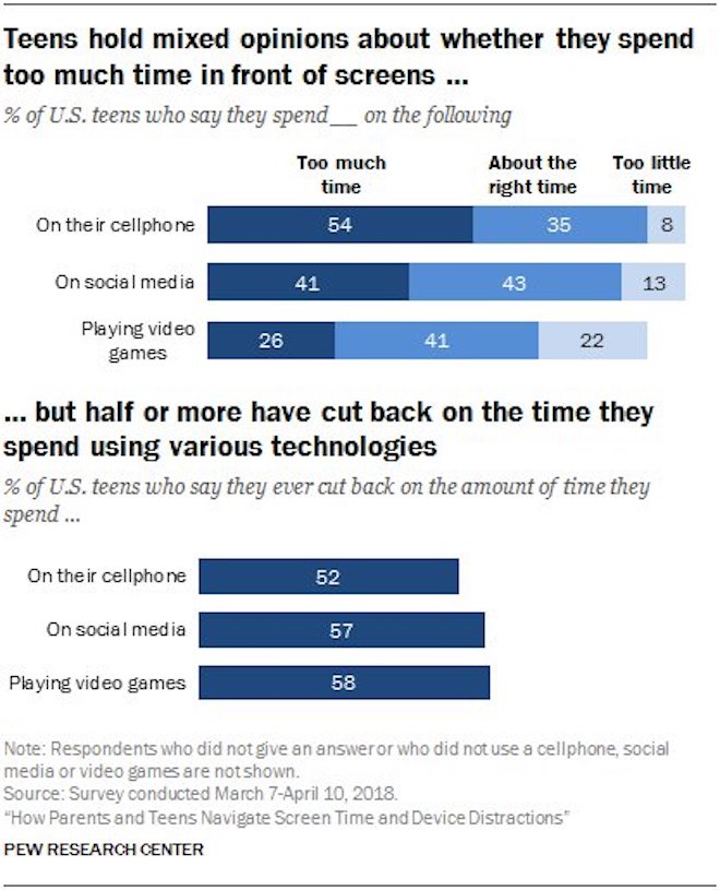 Teen Mỹ “khuyên nhủ” nhau từng bước chống lại nghiện smartphone - 6