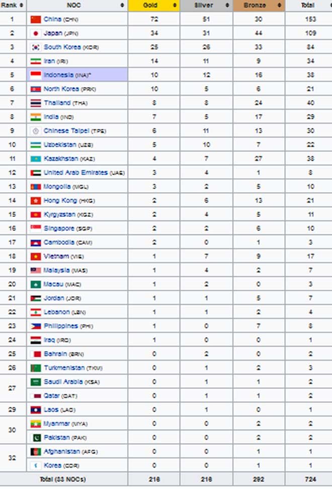 Đoàn thể thao Việt Nam dự ASIAD ngày 25/8: "Nữ hoàng tốc độ" vào bán kết - 1