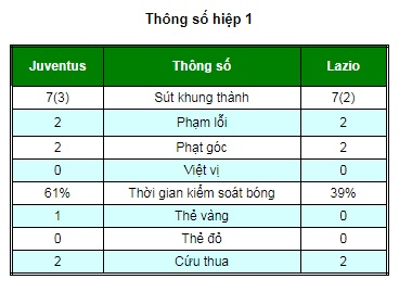 Chi tiết Juventus - Lazio: Bảo toàn thành quả ngọt ngào (KT) - 6