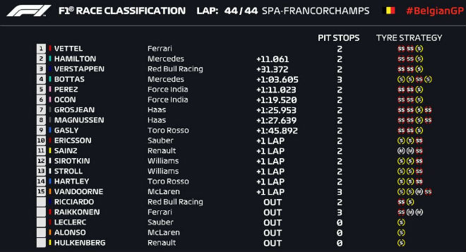 Đua xe F1 - Belgian GP: Không thể cản Ferrari! - 7