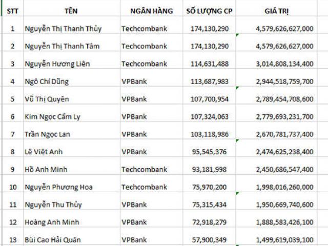 Kinh doanh - Bão giảm giá cổ phiếu “quét” tài sản loạt đại gia ngân hàng