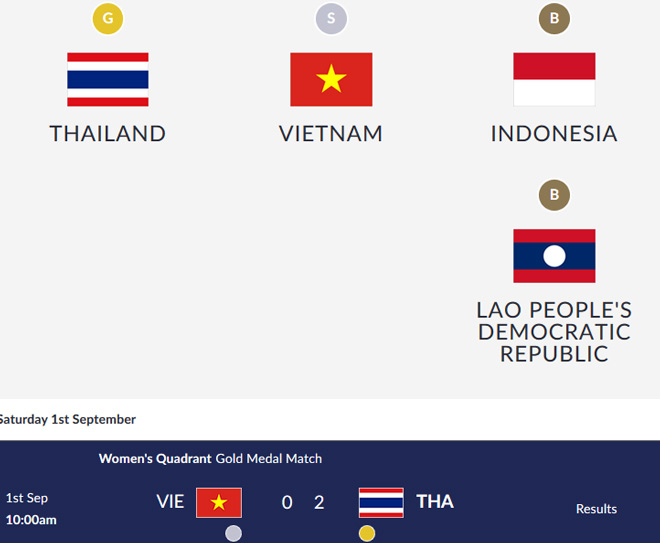Đoàn Việt Nam dự ASIAD ngày 1/9: Cầu mây nữ có HCB, U23 lỡ HCĐ - 2