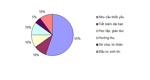 2 quy tắc &#34;vàng&#34; về tài chính cá nhân nhất định phải biết trước tuổi 30! - 2