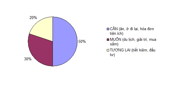 2 quy tắc &#34;vàng&#34; về tài chính cá nhân nhất định phải biết trước tuổi 30! - 3