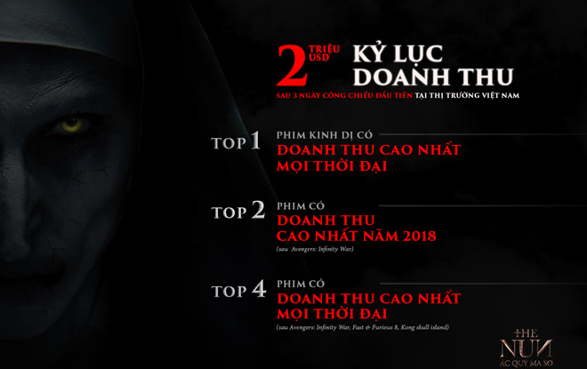 "Ác quỷ ma sơ" kiếm được 2 triệu USD từ khán giả Việt chỉ sau 3 ngày - 2