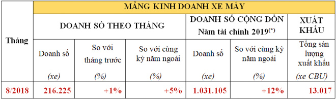 Honda công bố doanh số tháng 8/2018: City và CR-V vẫn là mẫu xe chủ lực của Honda - 5