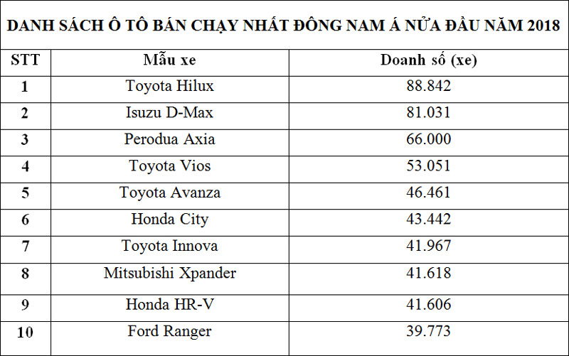 Ô tô bán chạy nhất khu vực: nhiều mẫu xe sắp về Việt Nam - 1