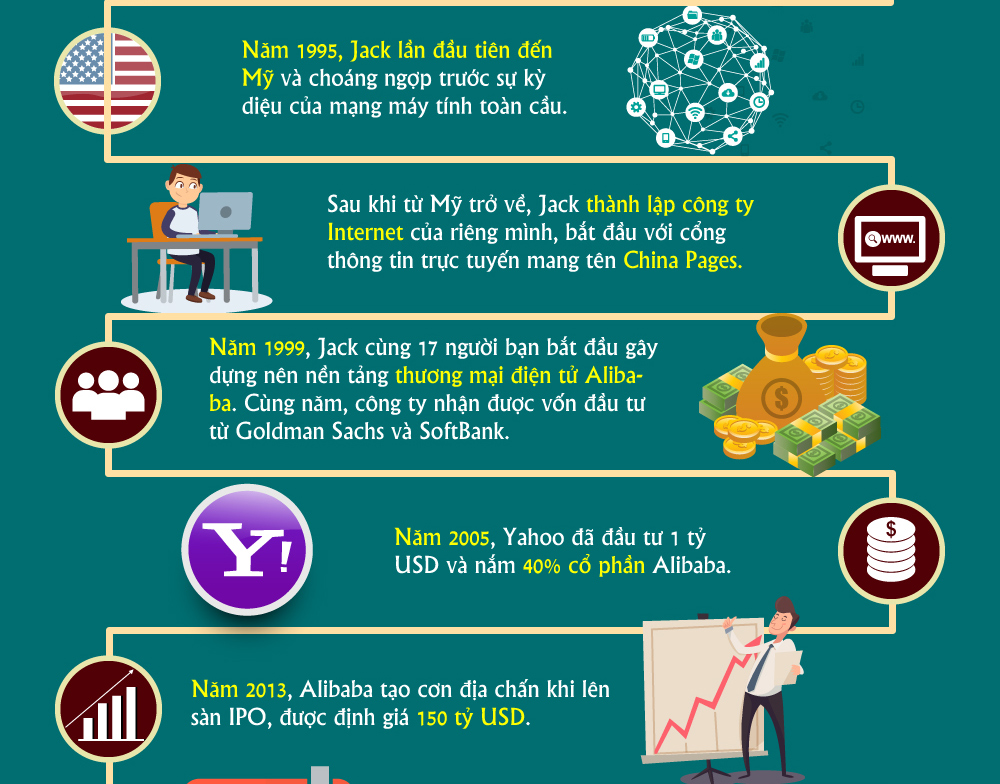 Infographic: Con ÄÆ°á»ng xÃ¢y dá»±ng Äáº¿ cháº¿ tá»· ÄÃ´ cá»§a Jack Ma - 3