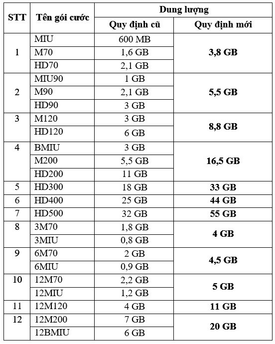 Những gói cước Data nào của MobiFone tăng dung lượng nhưng giá không đổi? - 2