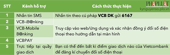  Cách đổi số điện thoại liên kết với ngân hàng tại nhà