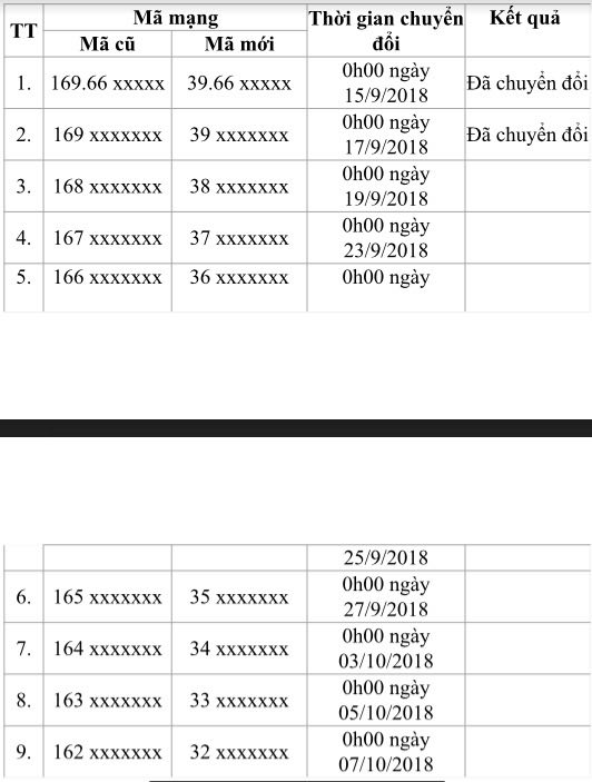 Gần 7,2 triệu thuê bao đầu số 0169 đã &#34;biến hình&#34; thành 039 - 1