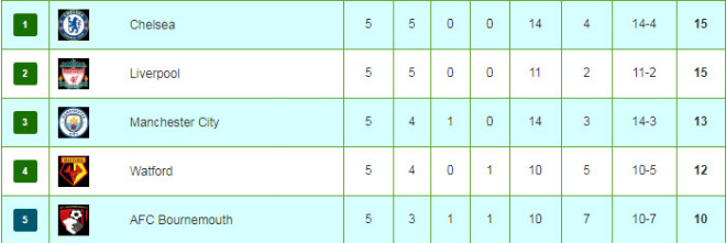 Tuyệt đỉnh V5 Ngoại hạng Anh: Uy quyền ông lớn, bóng đá đẹp lên ngôi - 3