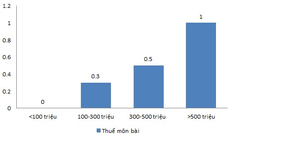 Nếu muốn kinh doanh riêng, bạn phải hiểu được những loại thuế, phí cơ bản này - 1