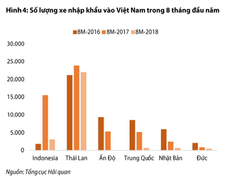 Ô tô nhập về Việt Nam giảm cực mạnh - 4