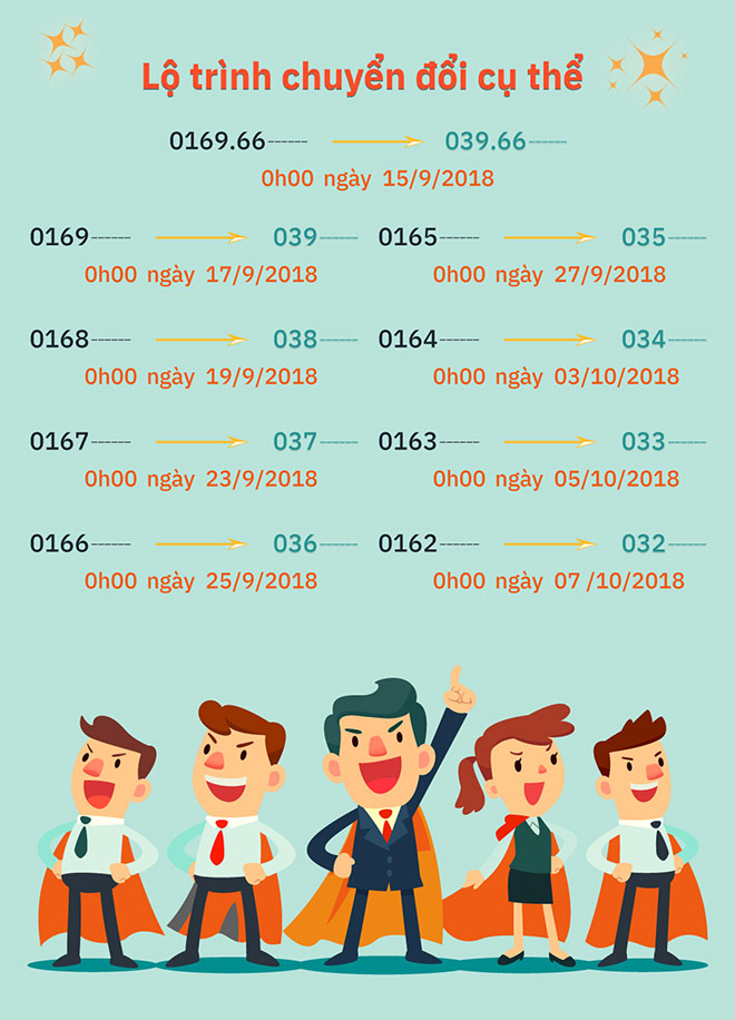 Chủ thuê bao Viettel được hỗ trợ gì khi chuyển đổi đầu số ? - 5