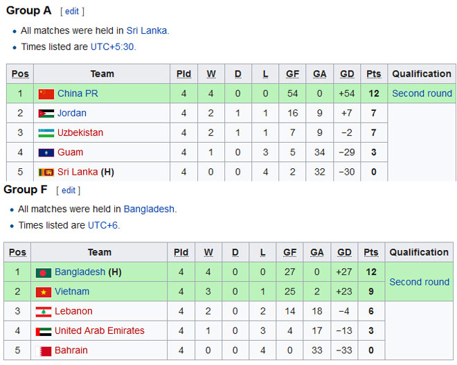 Biến bóng đá thành rugby: Trung Quốc 54 lần "phá lưới" đối thủ tan hoang - 2