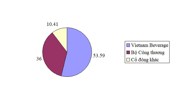 Gần 1.200 tỷ của bia Sài Gòn sắp chảy vào “hầu bao” tỷ phú Thái - 1