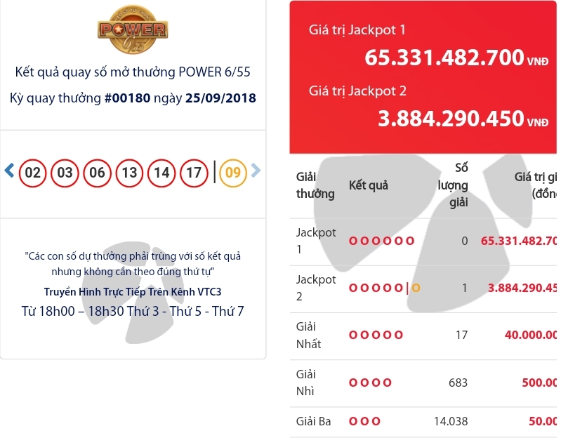 Nóng 24h qua: Hụt mất jackpot hơn 65 tỷ vì không chọn số “đen đủi” - 1