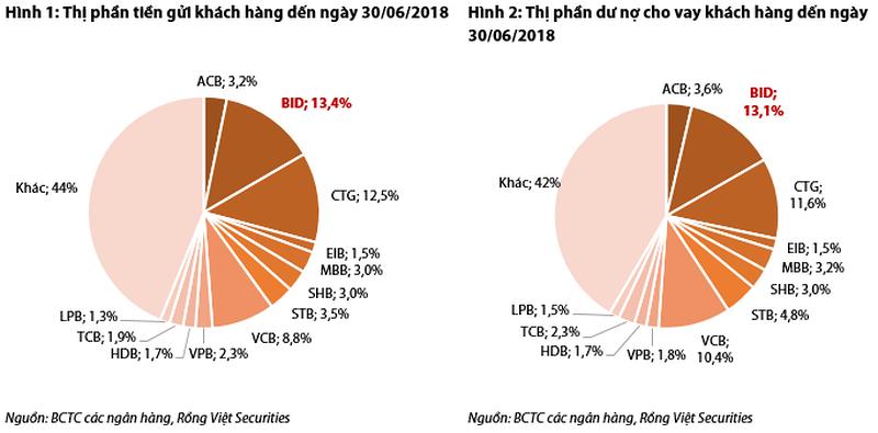 Ngân hàng nào đang dẫn đầu thị trường về thu hút vốn và cho vay ra? - 1