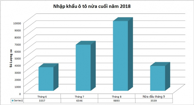 Ô tô nhập khẩu tăng mạnh có khiến thị trường sôi động trở lại? - 2