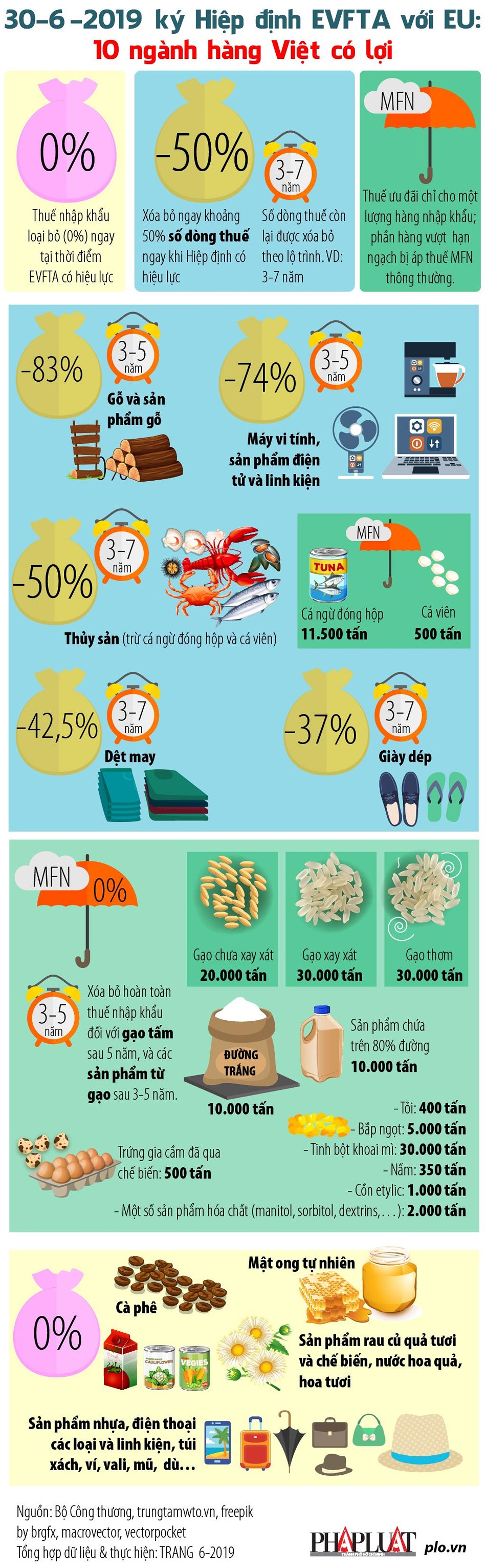 Những mặt hàng Việt có lợi nhất khi EU miễn thuế - 1