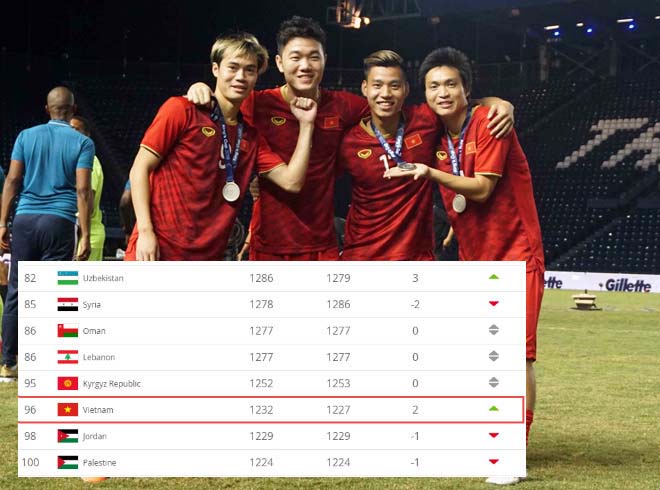 ĐT Việt Nam bỏ xa Thái Lan bảng xếp hạng FIFA: Vượt kỳ tích 21 năm được không? - 1
