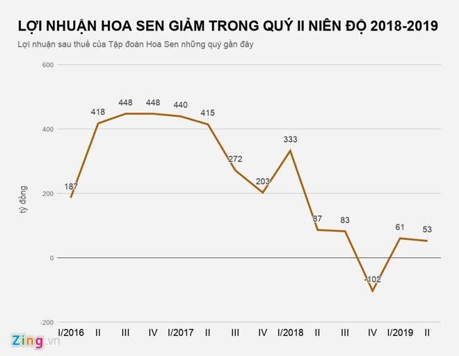 Lợi nhuận bốc hơi, đại gia Lê Phước Vũ gây bất ngờ với thương vụ 5 tỷ - 2