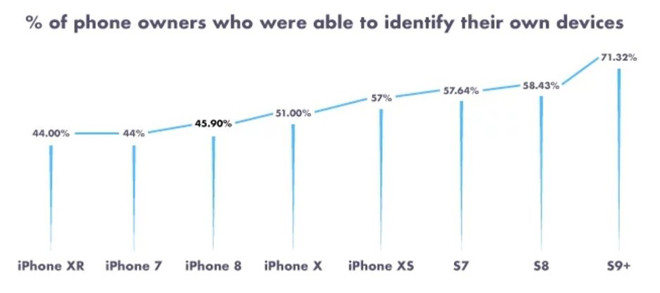 Sốc: Nhiều người dùng iPhone không biết mình đang sở hữu phiên bản nào - 2