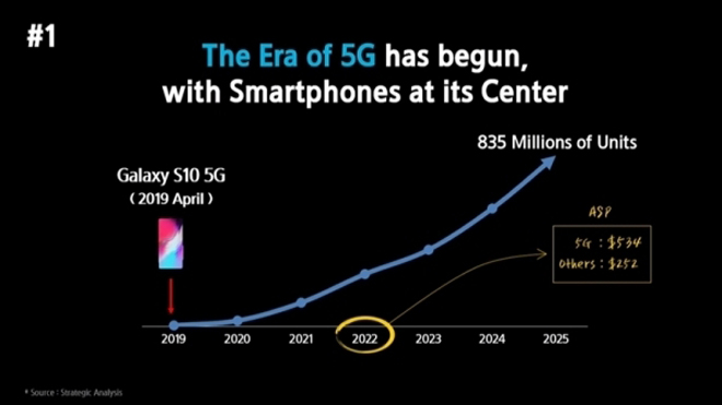 Hé lộ giá trung bình của smartphone 5G Samsung, vô cùng hấp dẫn - 2
