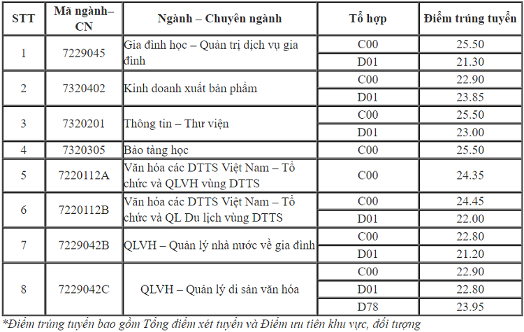 Thêm nhiều đại học ở Hà Nội công bố điểm chuẩn trúng tuyển - 1