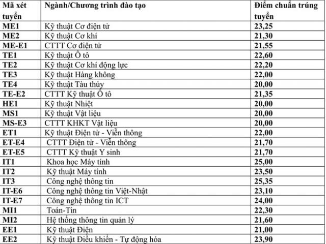 Giáo dục - du học - Tham khảo điểm chuẩn vào ĐH Bách khoa Hà Nội năm 2018