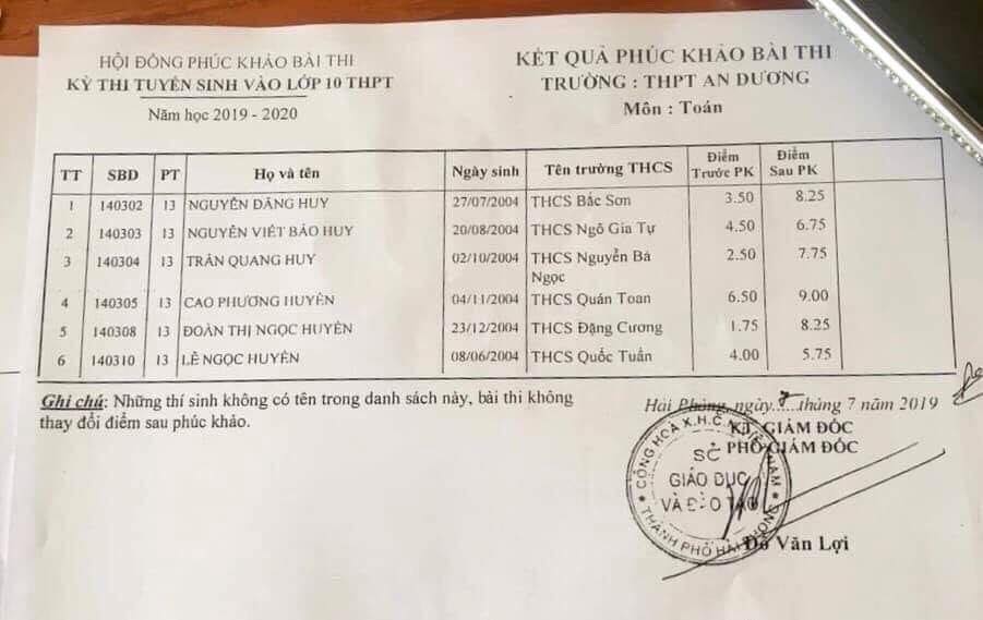 Tại Hội đồng thi trường THPT An Dương, Hải Phòng 6 thí sinh được điều chỉnh tăng điểm môn Toán so với kết quả ban đầu.