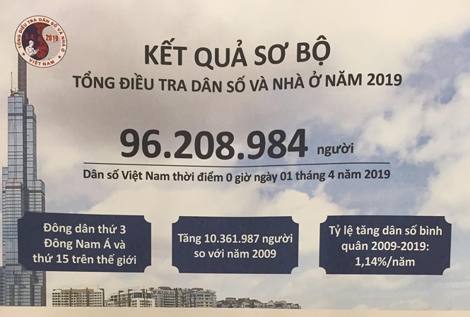 Kết quả sơ bộ tổng điều tra dân số và nhà ở năm 2019